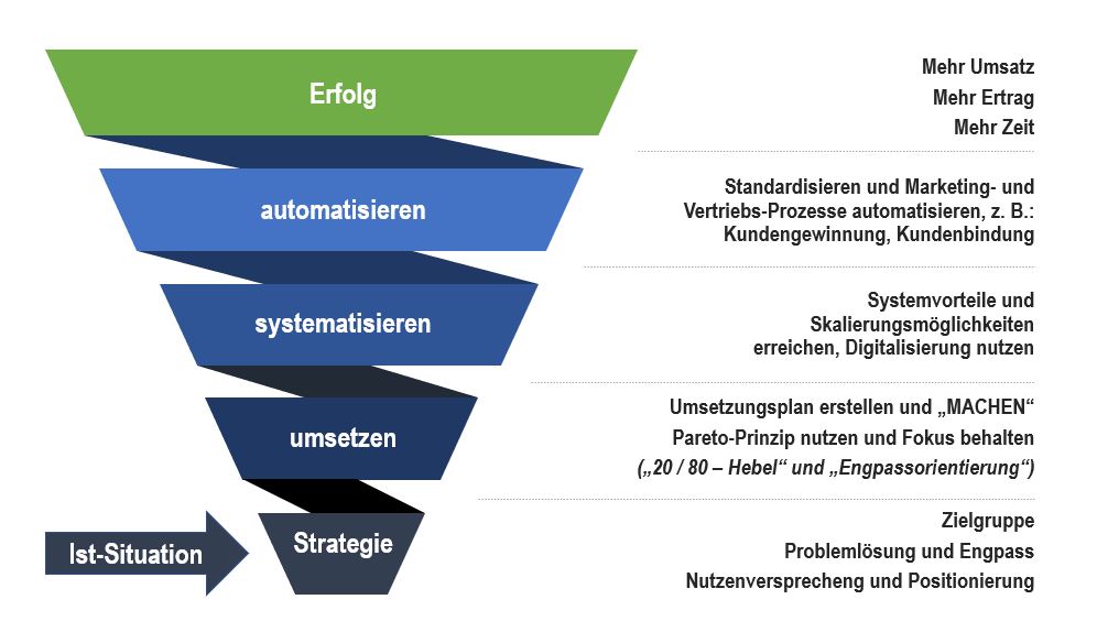 Strategie-Bild