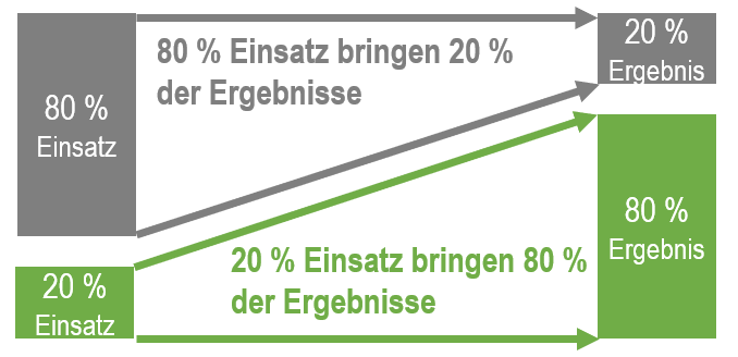Pareto
