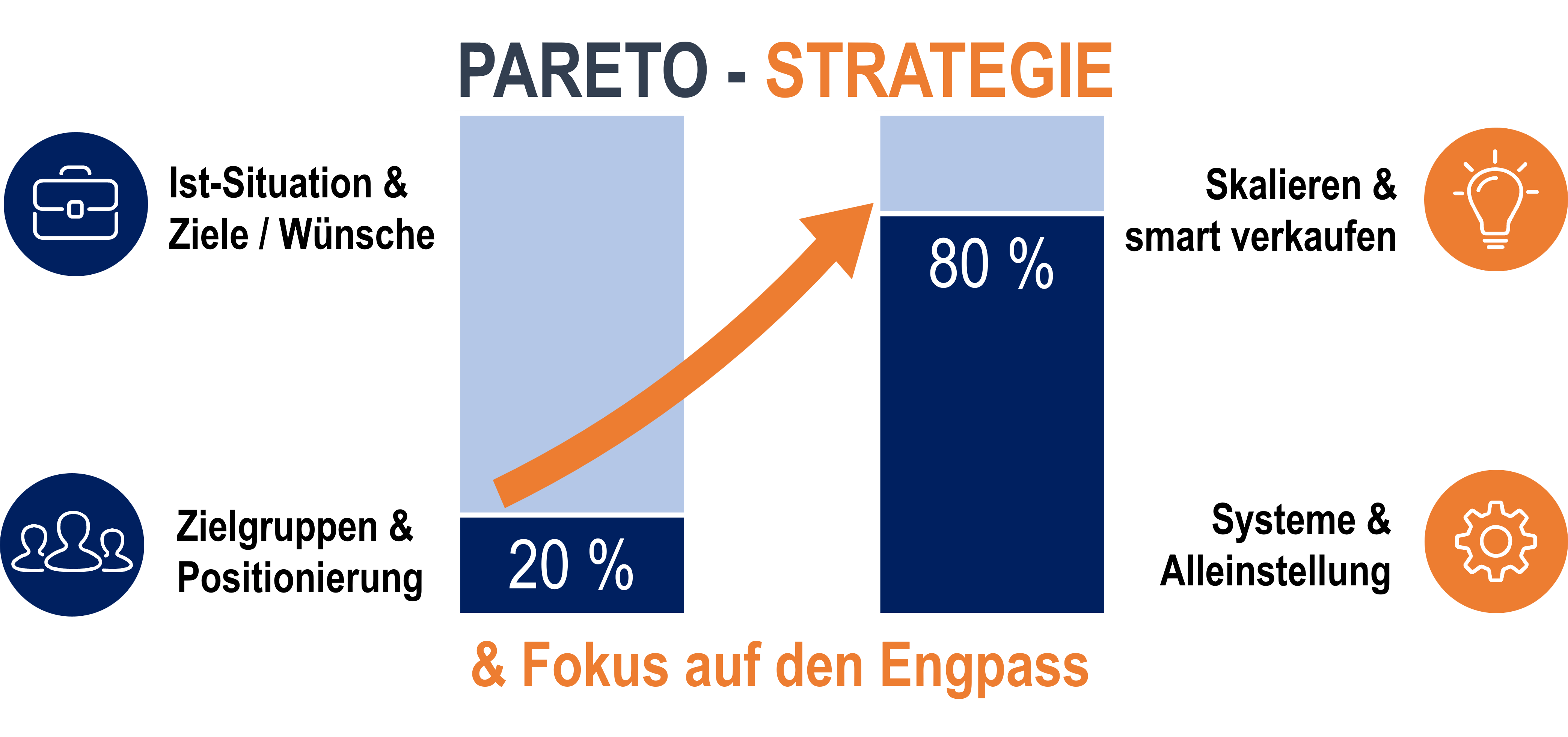 Pareto-Strategiebild-komplett