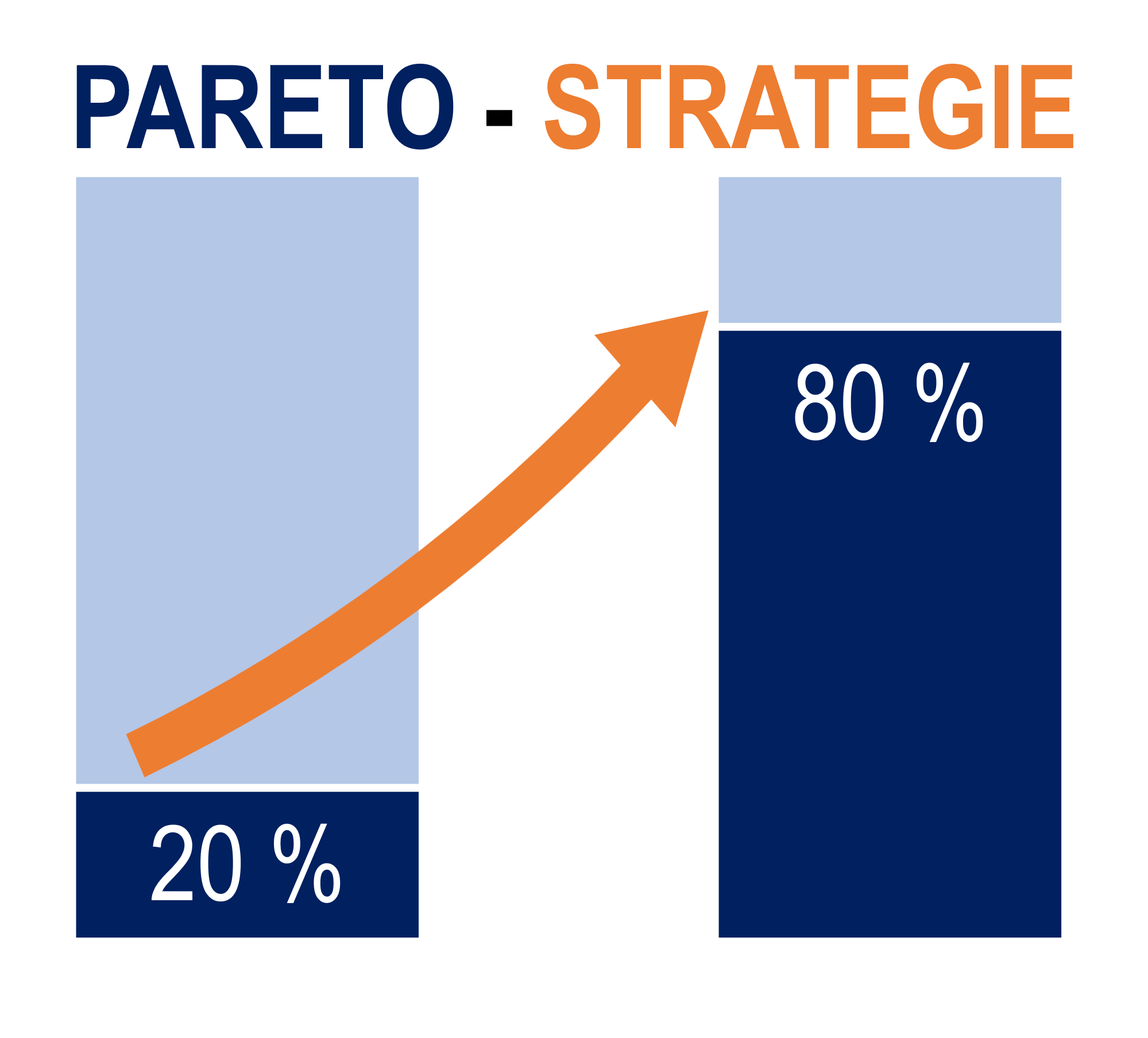 Strategiebild Pareto4