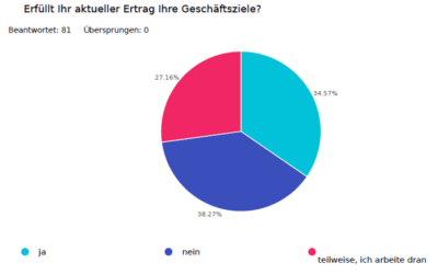 Sie arbeiten hart, aber der Ertrag bleibt hinter den Erwartungen zurück?