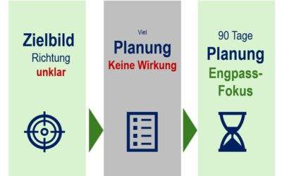 Warum Ihre Planung nicht funktioniert – obwohl Ihre Zahlen stimmen